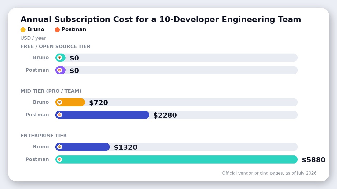 Annual subscription cost comparison between Bruno and Postman for a 10-developer team across free, mid, and enterprise tiers as of July 2026