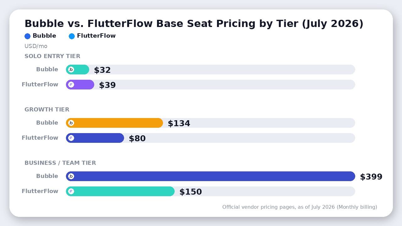 Chart comparing monthly base subscription prices across tiers for Bubble and FlutterFlow as of July 2026