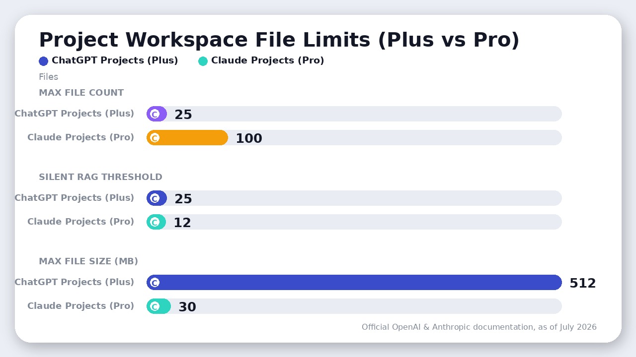 Chart comparing ChatGPT Projects and Claude Projects file upload counts, silent RAG thresholds, and maximum file sizes.