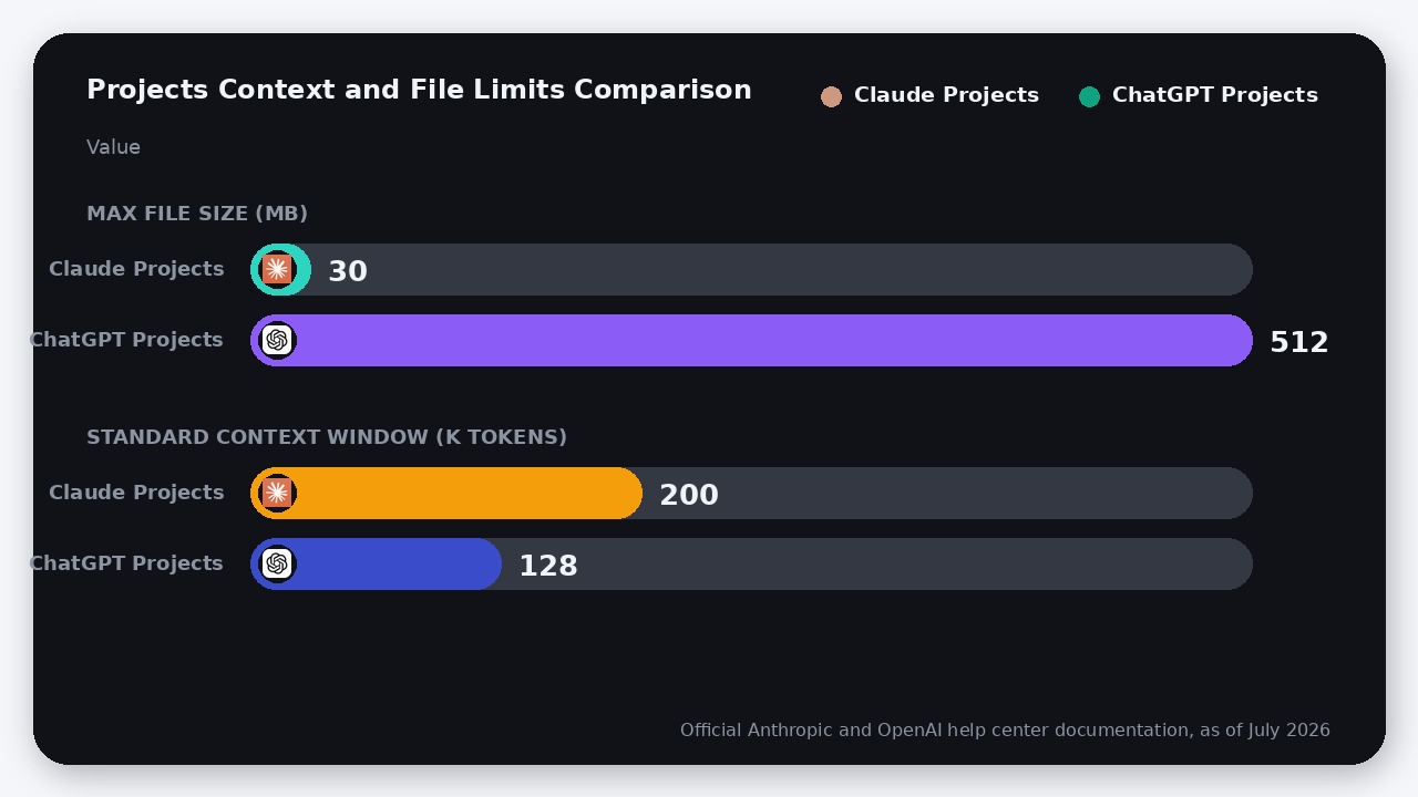 A chart comparing the maximum file size in megabytes and standard context window in thousands of tokens between Claude Projects and ChatGPT Projects.