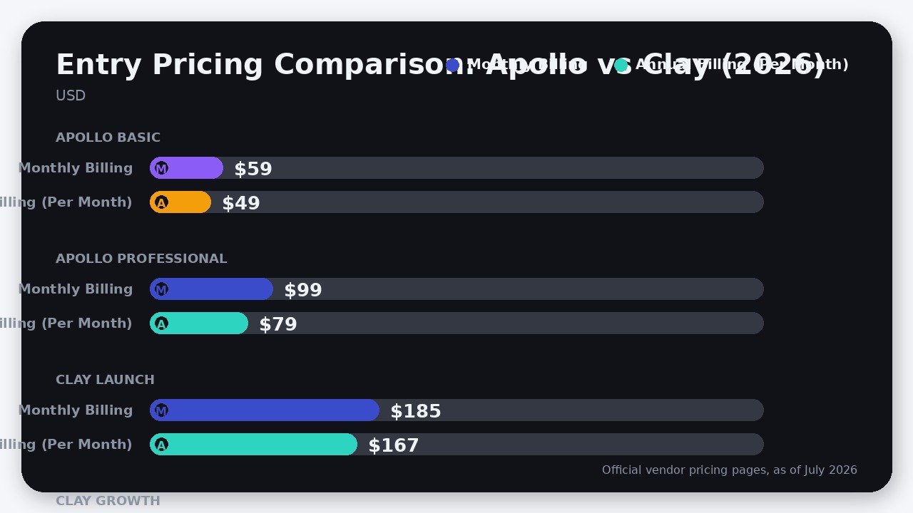 A chart comparing the monthly and annual billing pricing tiers of Apollo and Clay in 2026.