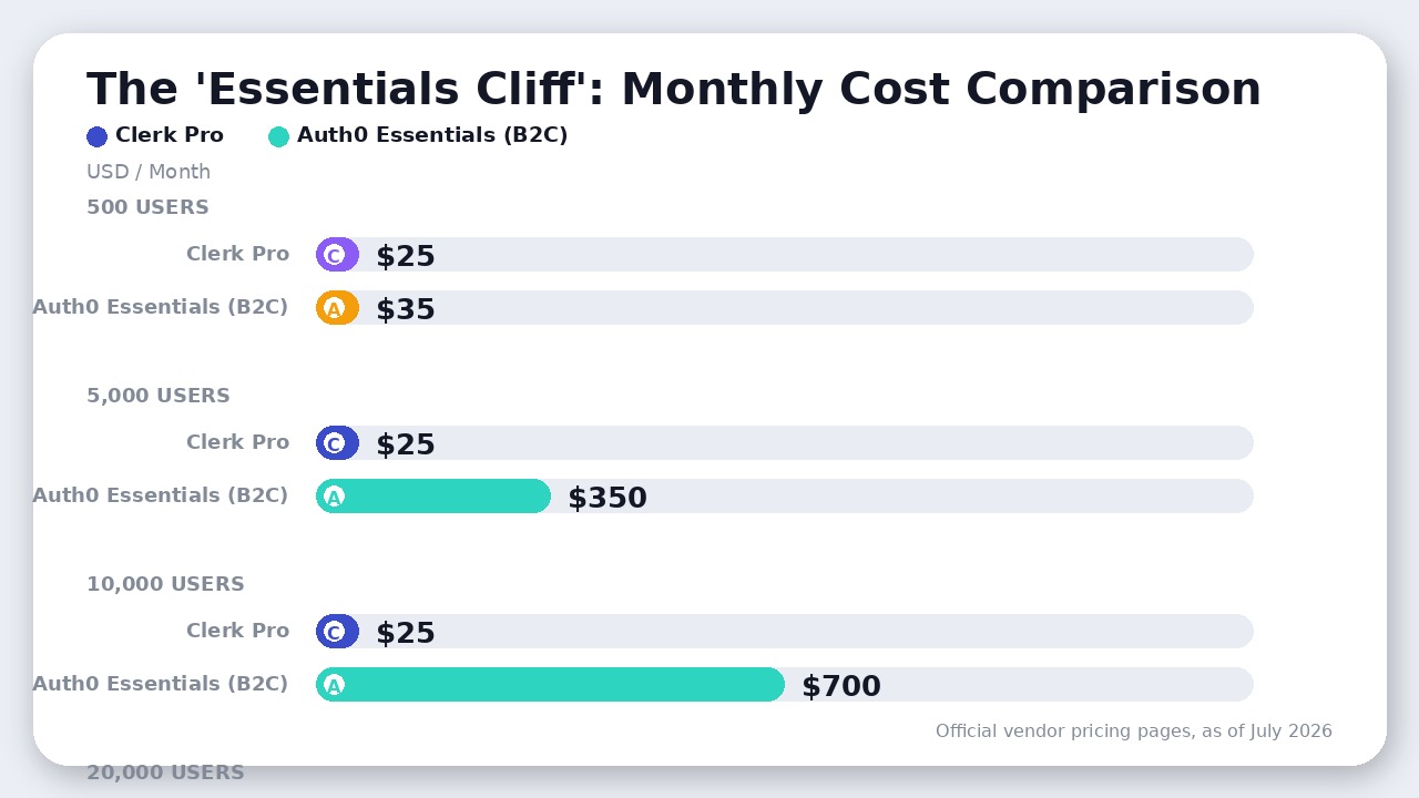 Chart comparing monthly cost of Clerk Pro and Auth0 Essentials at different user volumes, demonstrating the massive pricing cliff.