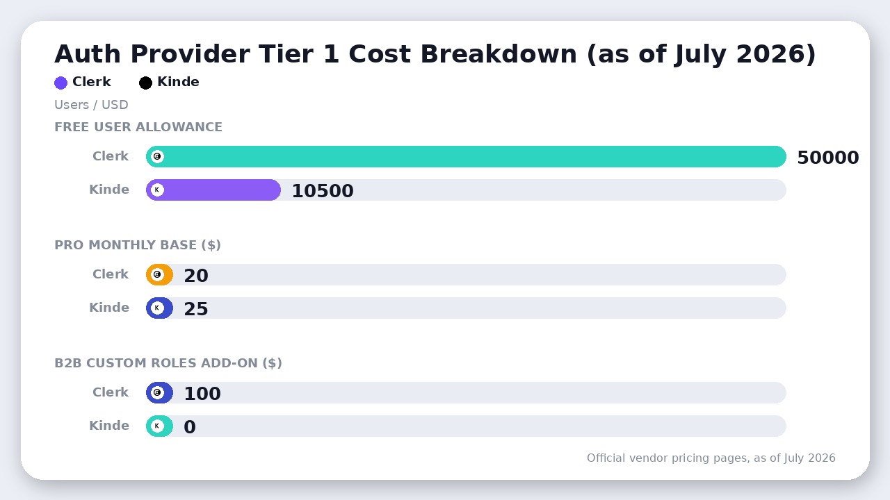 Chart comparing Clerk and Kinde on free user allowances, Pro base pricing, and B2B custom role add-on costs.