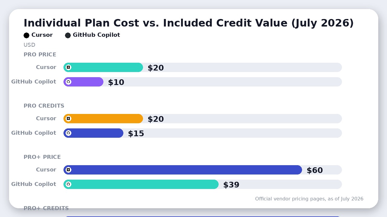 Chart comparing monthly price and included credit values for Cursor and GitHub Copilot's individual plans.