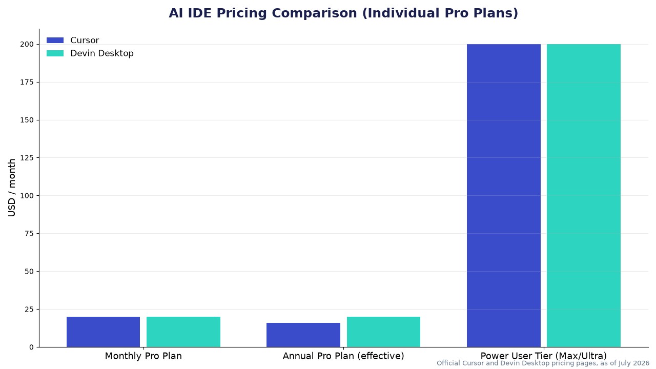 A data chart comparing the monthly, annual, and power user pricing tiers of Cursor vs Windsurf (Devin Desktop) as of July 2026.