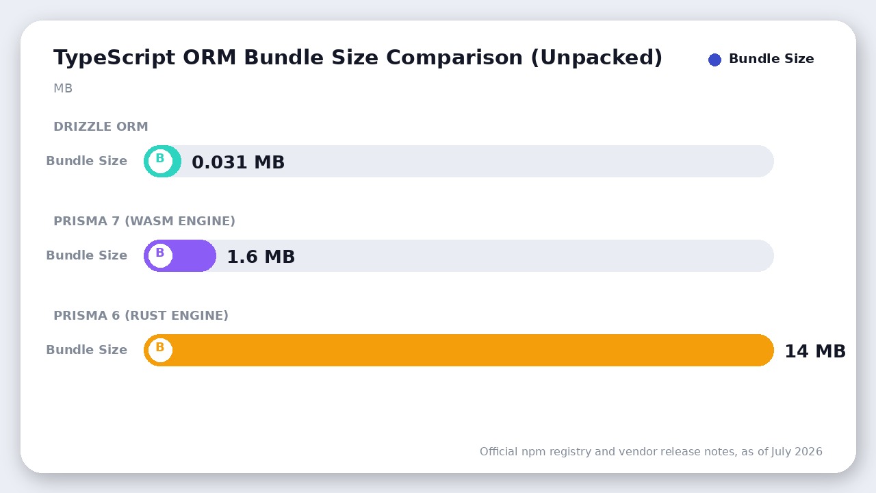 Bundle size comparison showing Drizzle ORM at 31KB, Prisma 7 at 1.6MB, and Prisma 6 at 14MB.