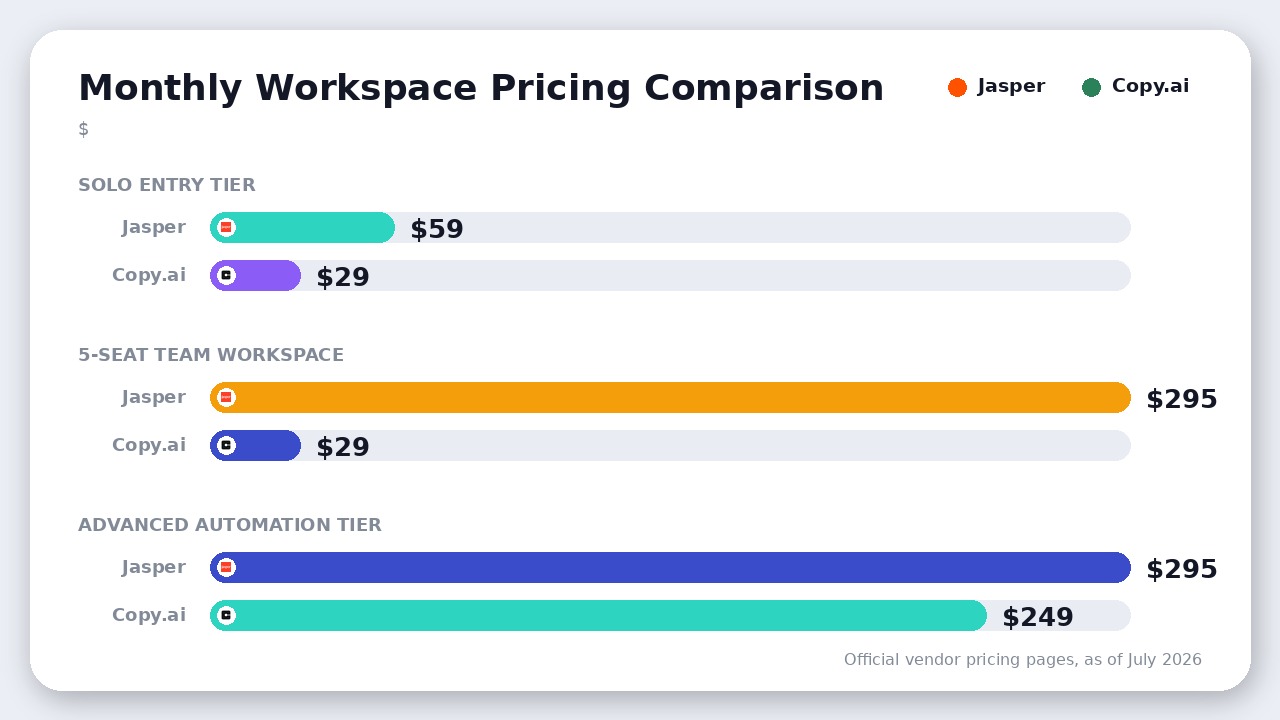 Bar chart comparing monthly workspace costs for Jasper and Copy.ai across solo entry, 5-seat team, and advanced automation tiers.