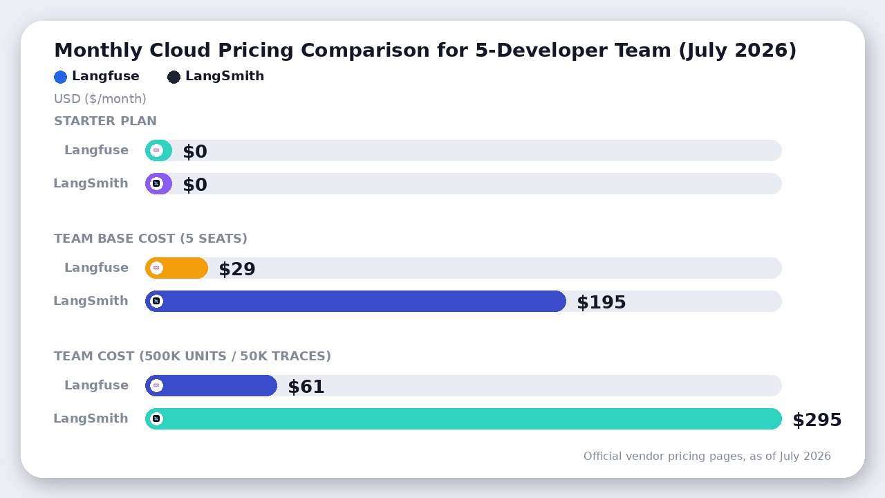 Chart comparing monthly costs between Langfuse and LangSmith for a 5-developer team across starter, team base, and active usage tiers.