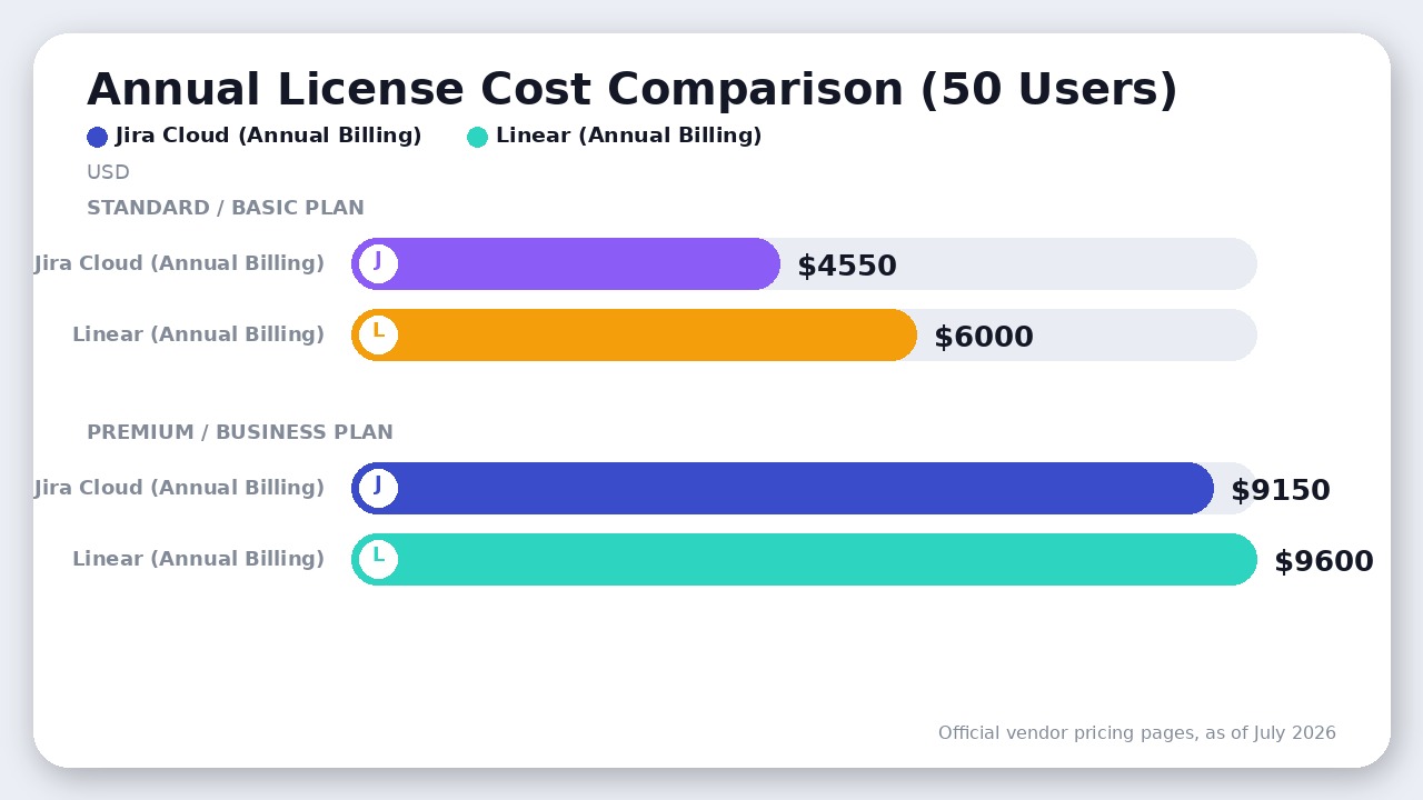 Annual license cost comparison for 50 users between Jira Standard/Premium and Linear Basic/Business