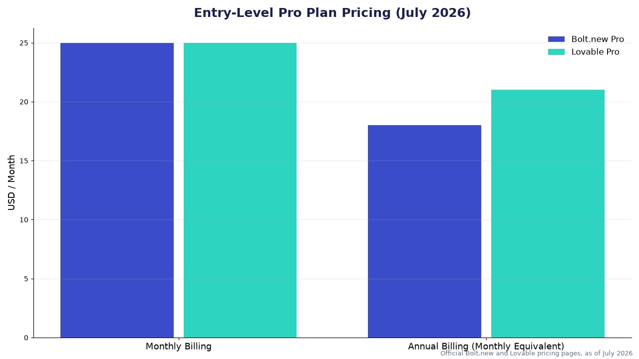 Pricing comparison chart for Lovable vs Bolt.new entry-level Pro plans as of July 2026.