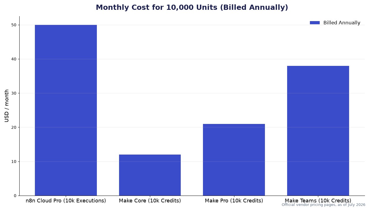 n8n vs Make pricing and execution model comparison chart