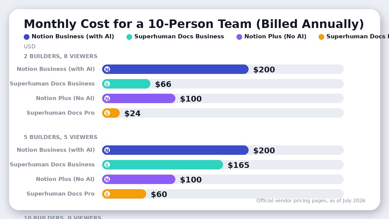Monthly cost comparison for a 10-person team across Notion and Superhuman Docs based on different builder-to-viewer ratios.