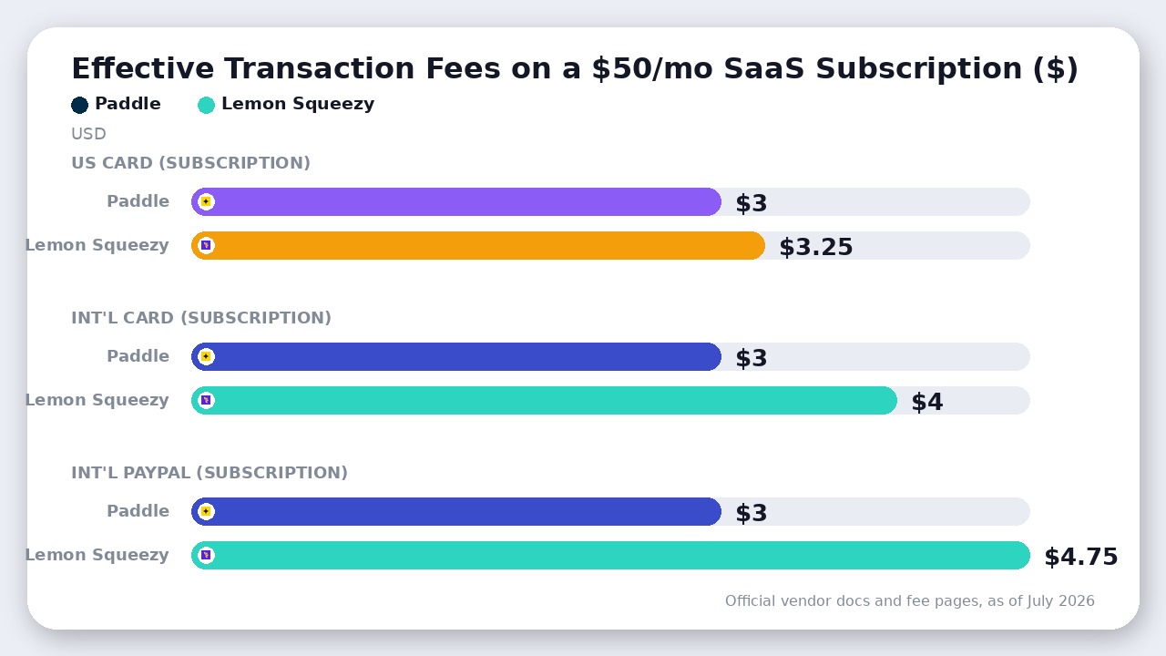 Chart comparing total transaction fee costs in dollars between Paddle and Lemon Squeezy for a $50 monthly subscription across domestic US cards, international cards, and international PayPal