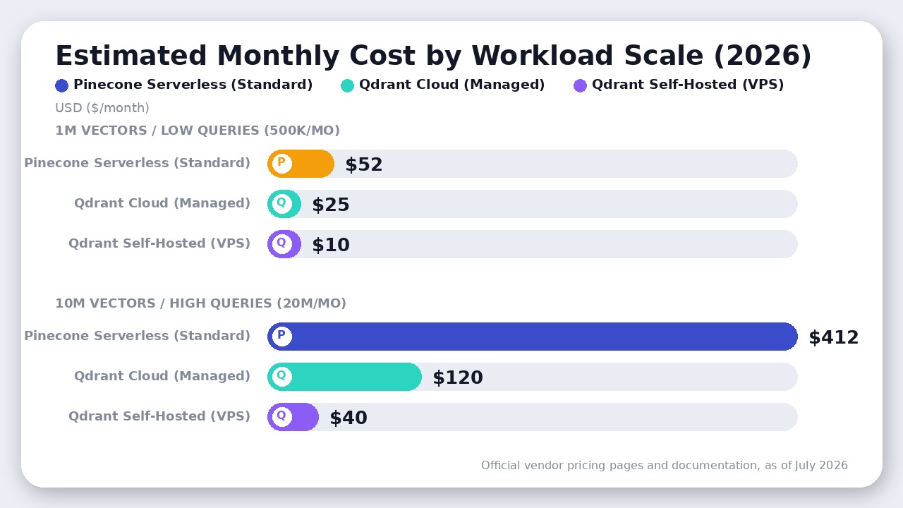 Chart comparing estimated monthly costs for Pinecone Serverless Standard, Qdrant Cloud Managed, and Qdrant Self-Hosted at 1M and 10M vector scale.