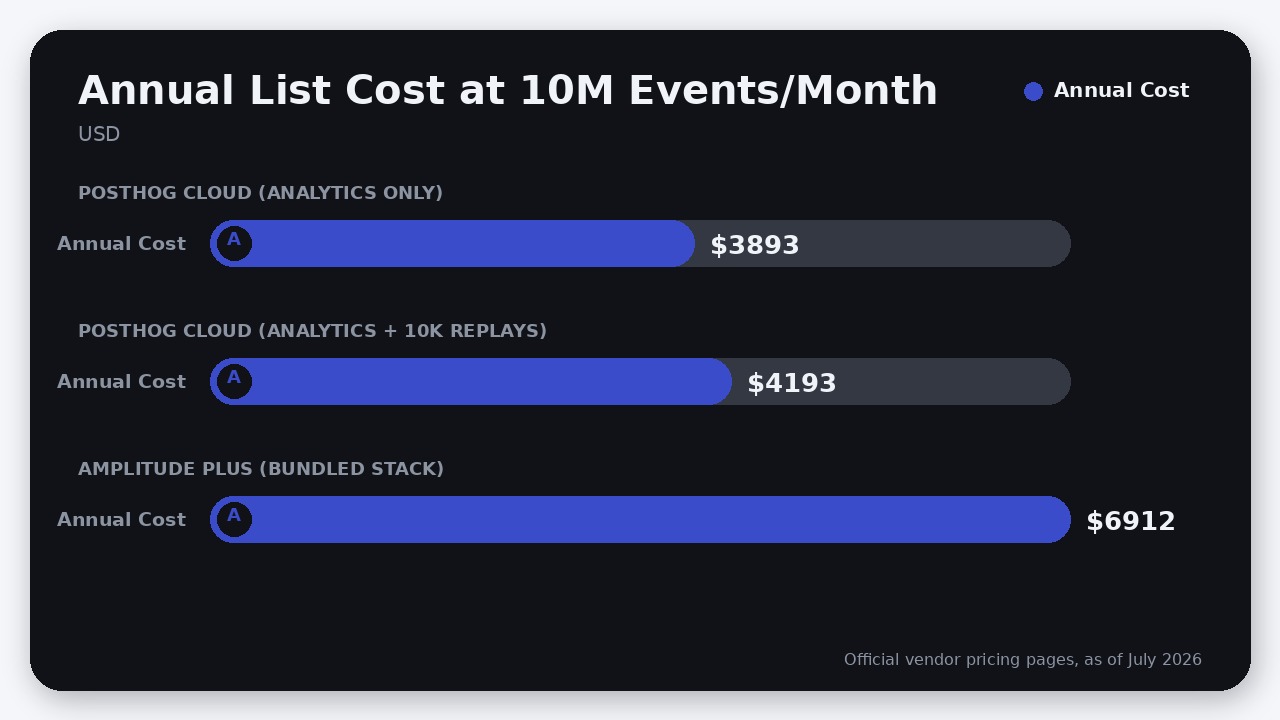 Chart comparing the annual cost of PostHog Cloud and Amplitude Plus at 10 million monthly events.