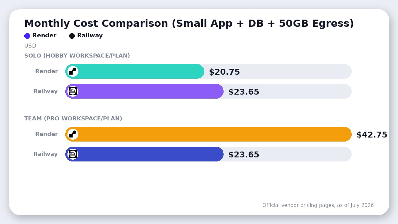 Render vs Railway monthly cost comparison for a solo developer vs a team running a small always-on app with a database and 50GB egress