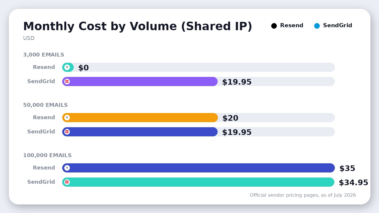 Resend vs SendGrid pricing comparison at 3k, 50k, and 100k monthly emails showing SendGrid's lack of a permanent free tier.