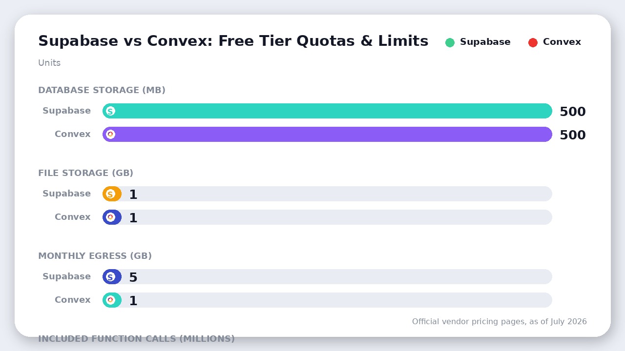 Chart comparing free tier quotas for Supabase and Convex including database storage, file storage, egress, and function call allocations
