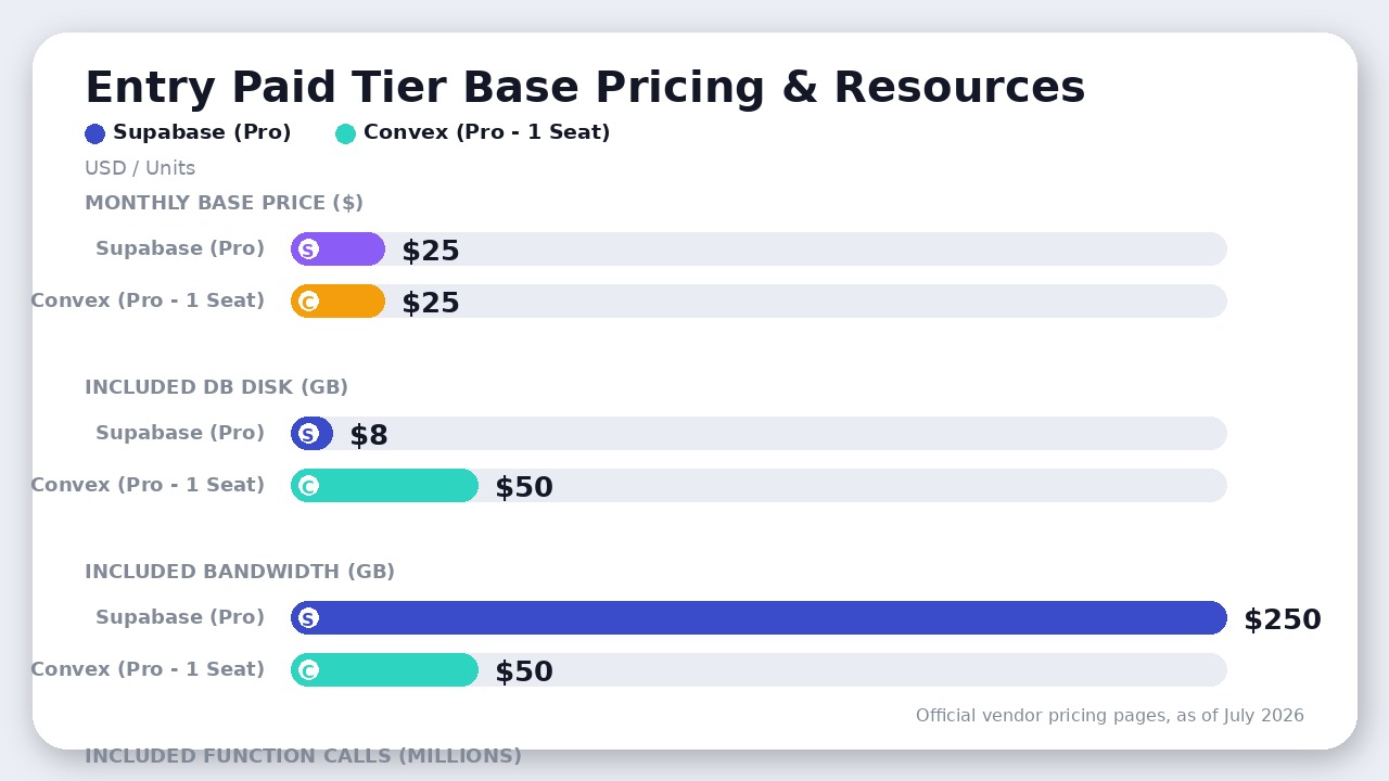 Chart comparing base plan prices and included resources for Supabase Pro and Convex Professional as of July 2026
