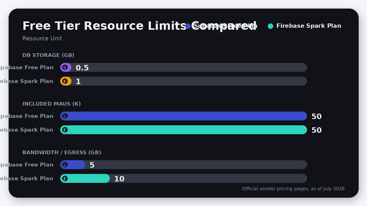Chart comparing Supabase Free Plan and Firebase Spark Plan on DB storage, MAUs, and monthly egress limits.