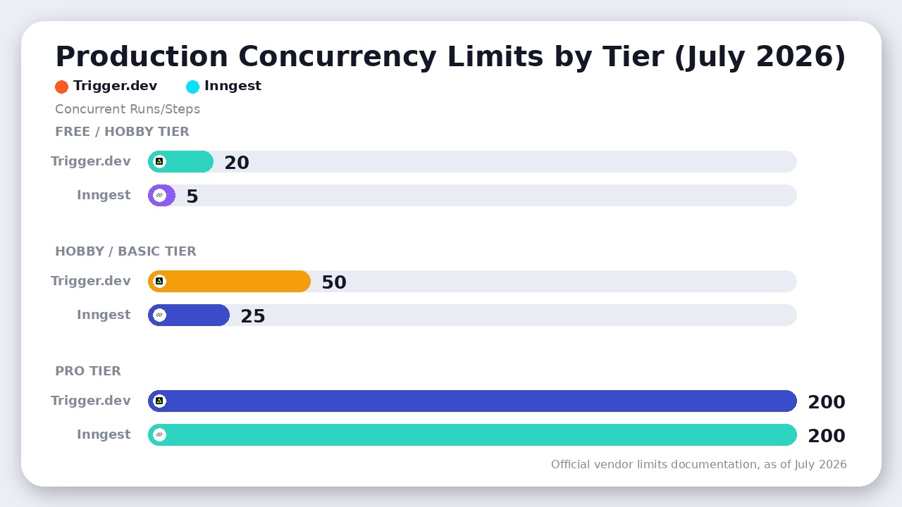 Chart comparing Trigger.dev and Inngest concurrency limits by tier as of July 2026.