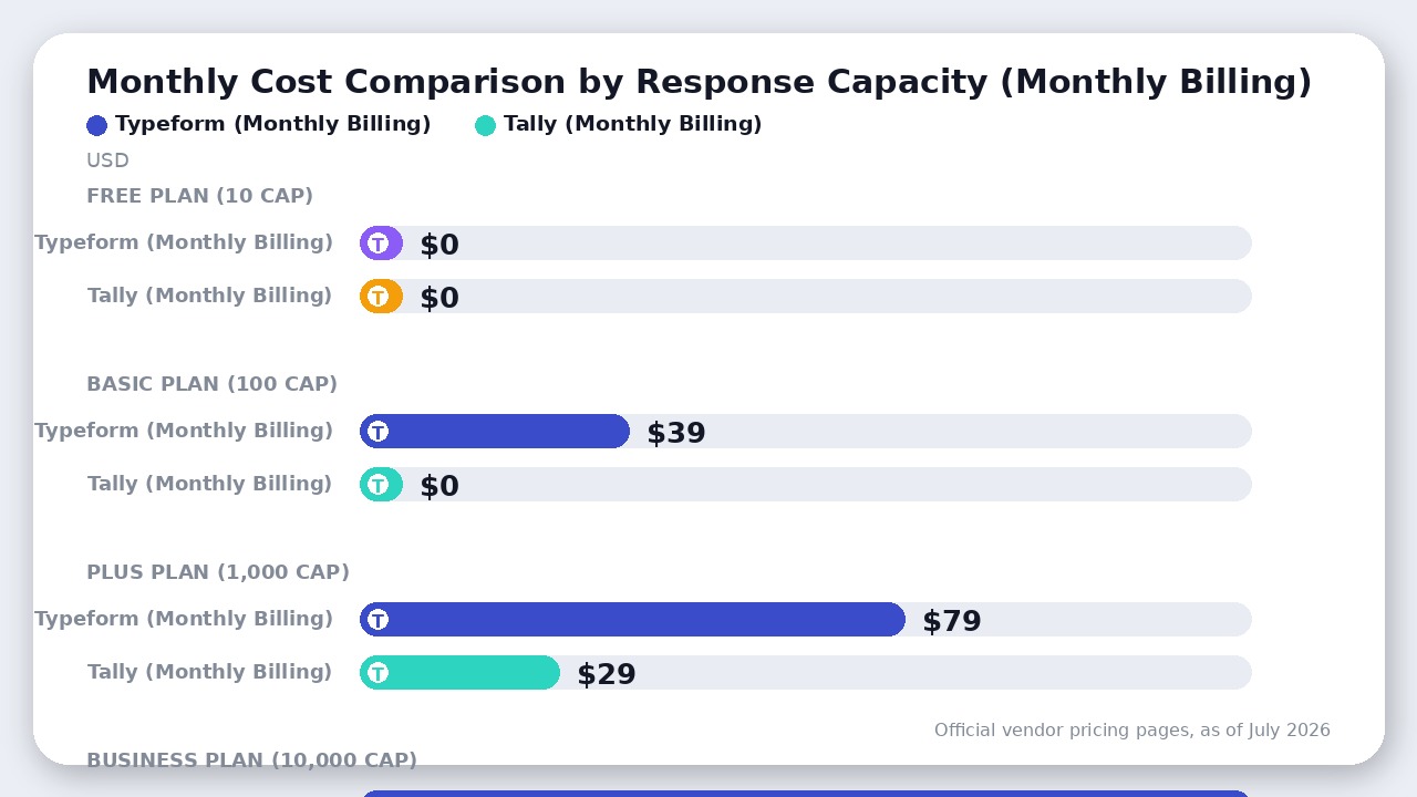 Chart comparing the monthly cost of Typeform and Tally across different response capacities.