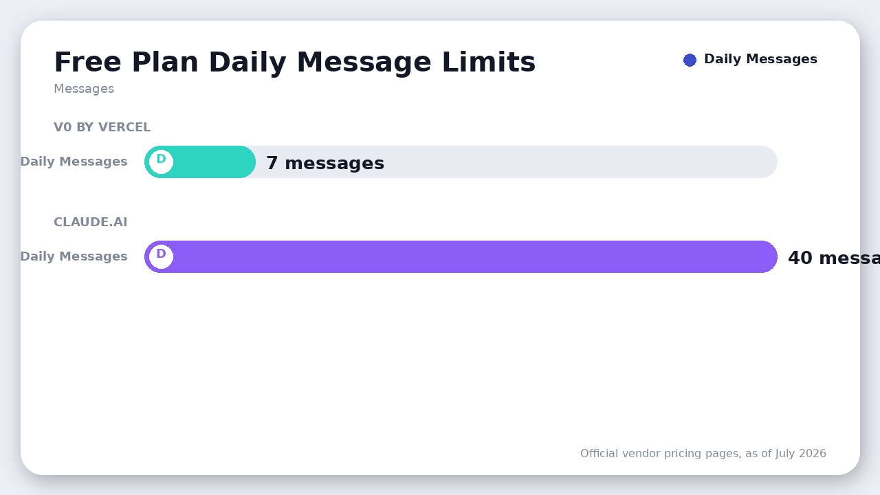 Chart comparing the free tier daily message limits of v0 by Vercel (7 messages) and Claude.ai (approximately 40 messages).
