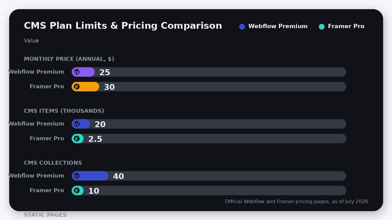Chart comparing Webflow Premium and Framer Pro plans on monthly price, CMS items, collections, and static pages