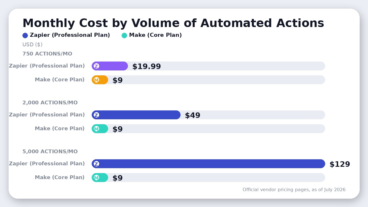 A comparison chart showing how Zapier's Professional plan pricing scales rapidly by task volume, while Make's Core plan remains flat at $9 per month because it includes 10,000 credits.