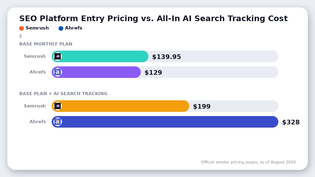 Chart comparing base entry pricing and all-in costs with AI search visibility tracking for Semrush and Ahrefs