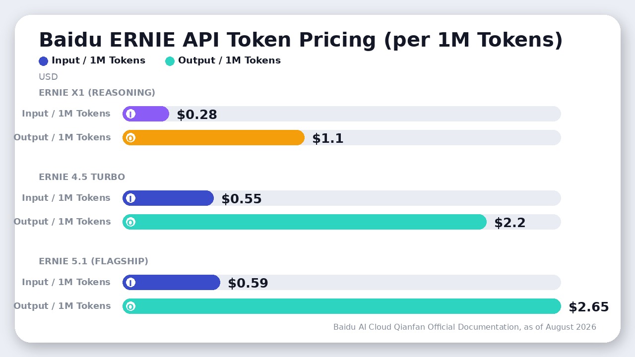 Baidu ERNIE API token pricing comparing ERNIE X1, ERNIE 4.5 Turbo, and ERNIE 5.1 input and output rates per million tokens in USD.