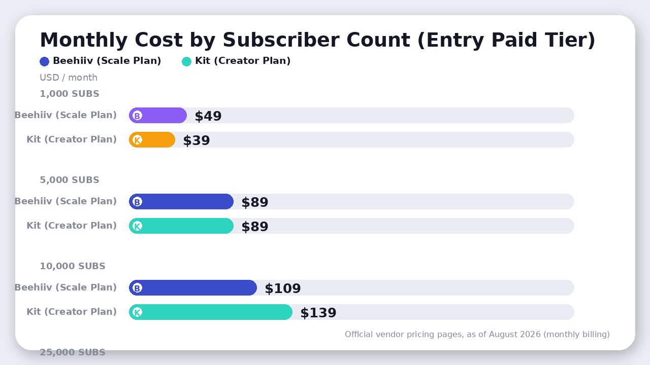 Bar chart comparing monthly subscription costs between Beehiiv Scale and Kit Creator across 1,000 to 50,000 subscribers