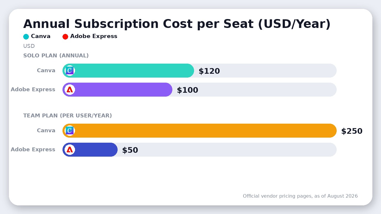 Bar chart comparing annual per-seat pricing between Canva Pro/Business and Adobe Express Premium/Teams