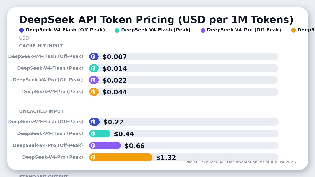 Chart comparing DeepSeek V4 Flash and Pro API token pricing across peak and off-peak periods for cached input, uncached input, and output in USD per million tokens