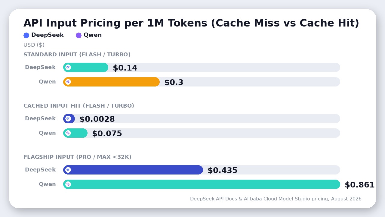 Bar chart comparing DeepSeek and Alibaba Qwen API input pricing per million tokens across entry and flagship tiers.
