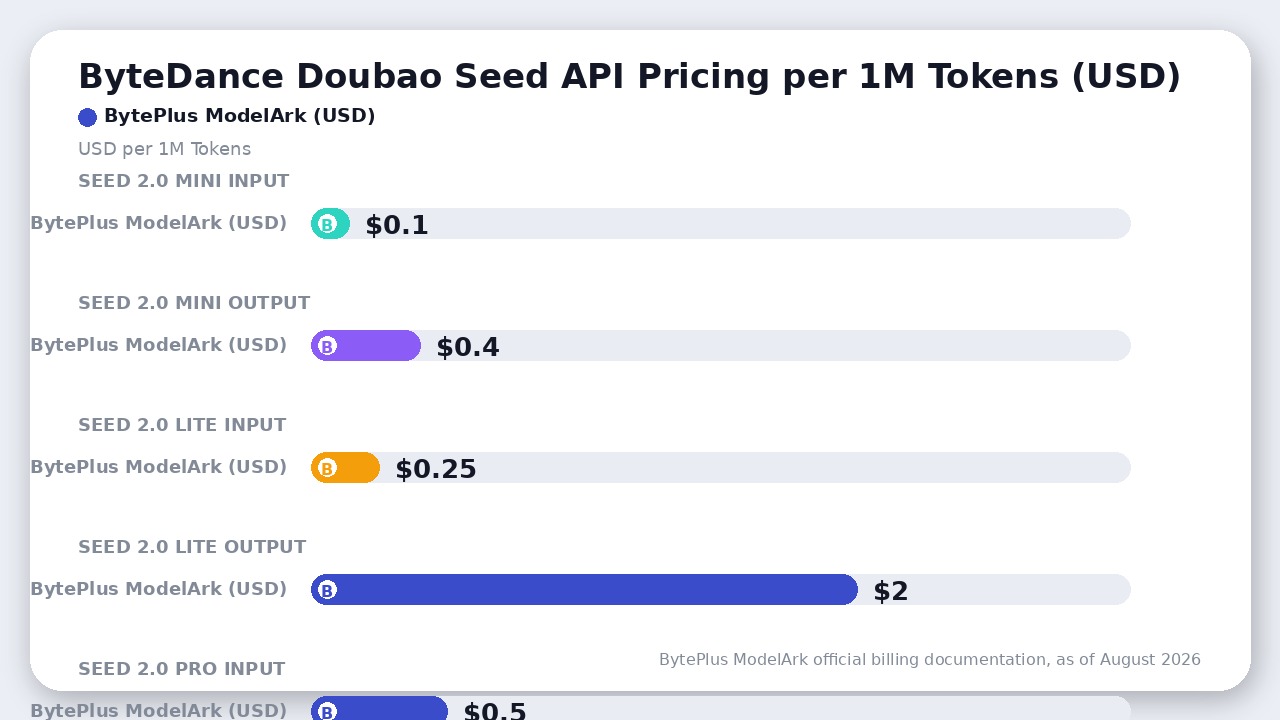Bar chart comparing ByteDance Doubao Seed 2.0 model API pricing per 1M input and output tokens on BytePlus ModelArk