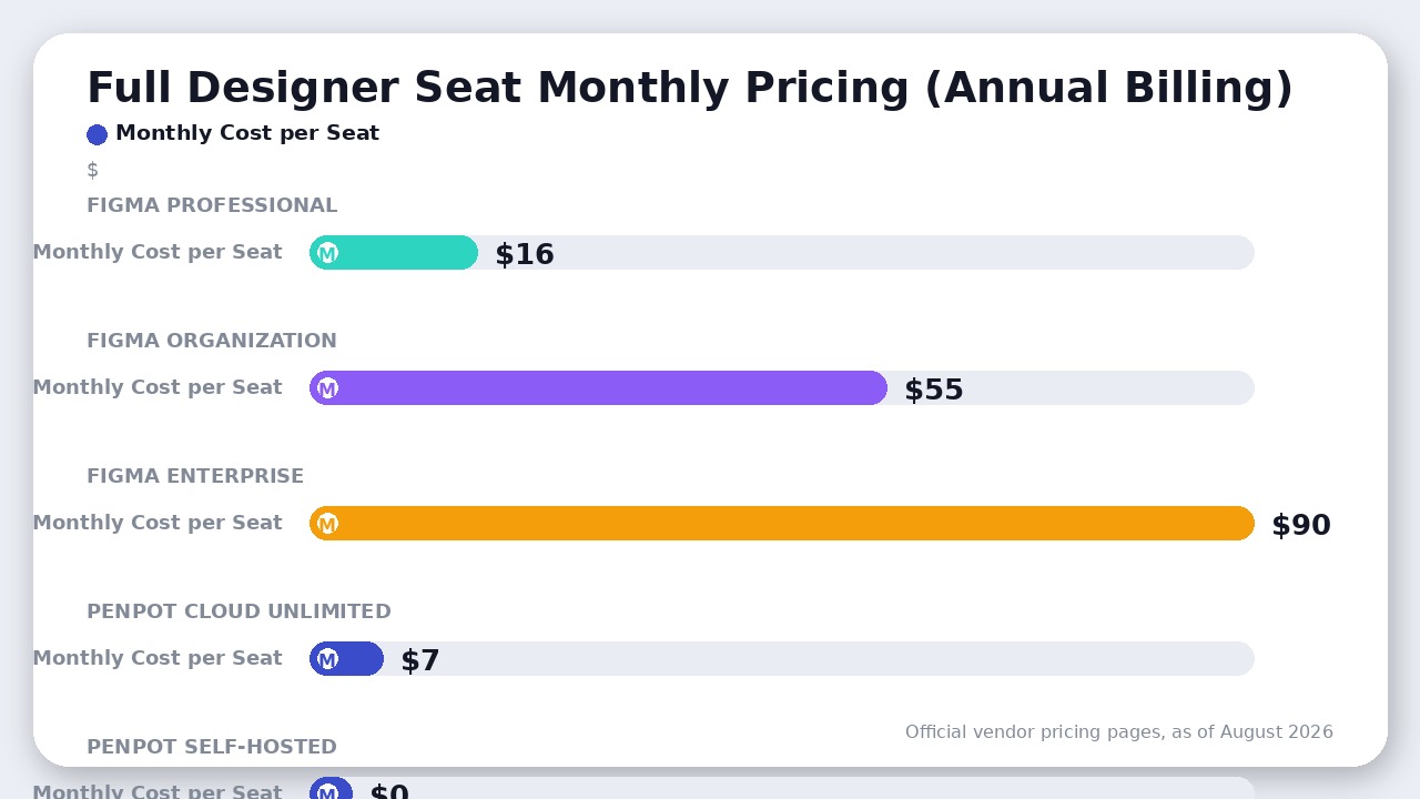 Chart comparing monthly full designer seat costs across Figma professional, org, enterprise plans and Penpot cloud and self-hosted options
