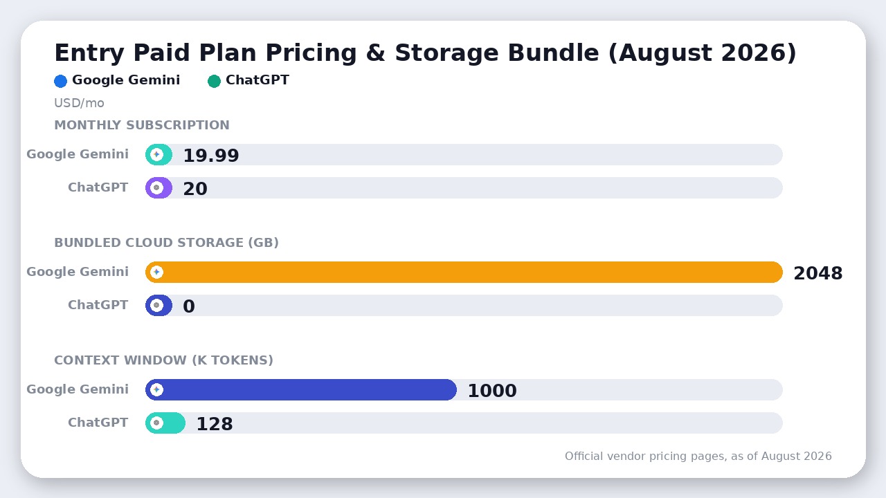 Comparison of Google Gemini Advanced versus ChatGPT Plus entry pricing, bundled cloud storage in gigabytes, and context window size in thousands of tokens