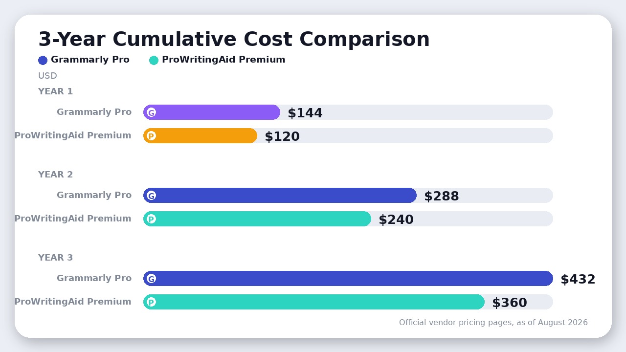 Chart comparing cumulative subscription costs over three years between Grammarly Pro and ProWritingAid Premium.