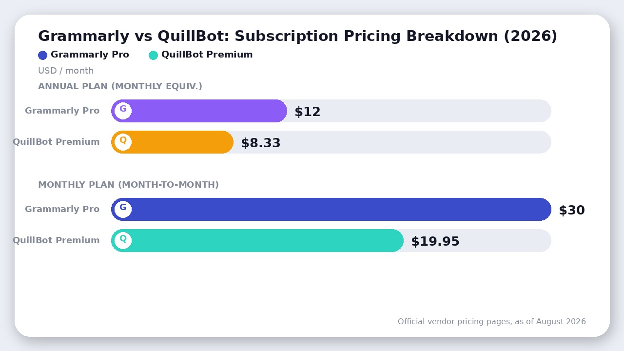 Bar chart comparing monthly equivalent costs for annual and month-to-month plans of Grammarly Pro and QuillBot Premium.
