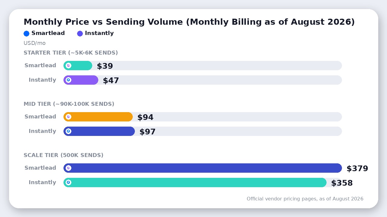 Smartlead vs Instantly monthly subscription price comparison across starter, mid, and scale sending tiers