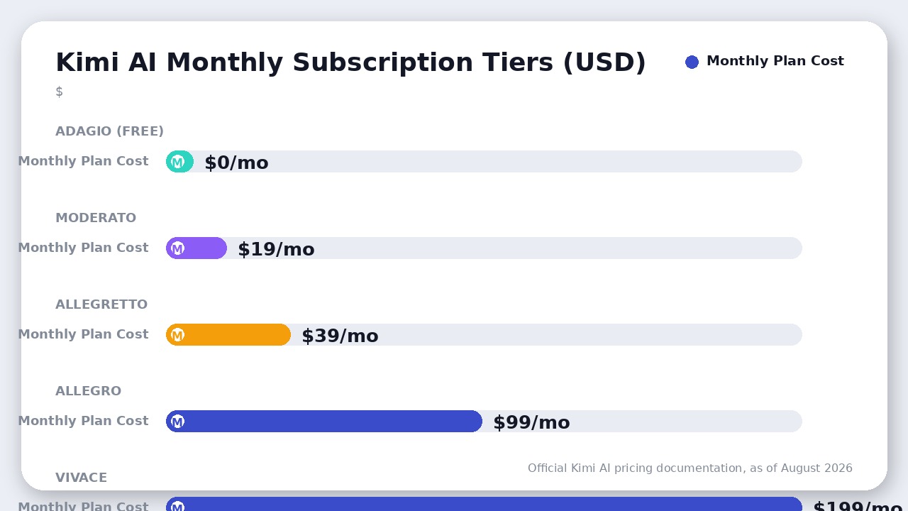 Bar chart illustrating Kimi AI consumer membership pricing from Free to 199 dollars per month
