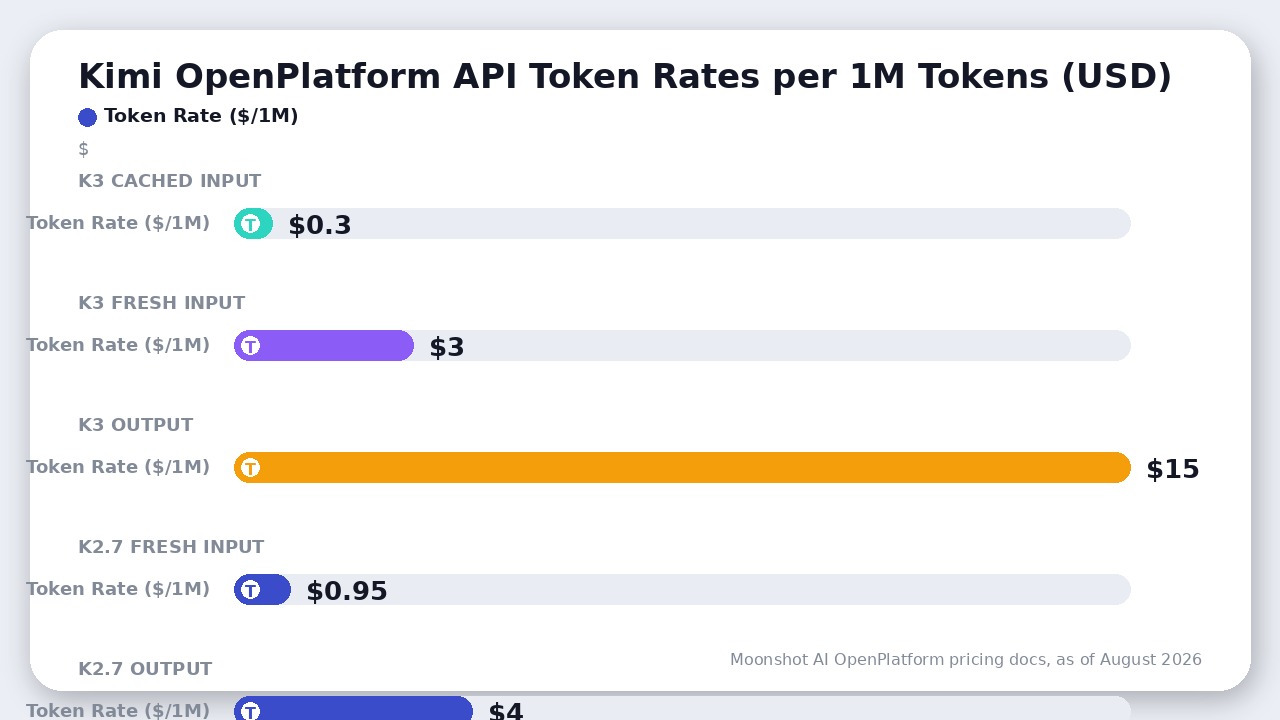 Bar chart comparing Kimi K3 and K2.7 Code API token costs per million tokens