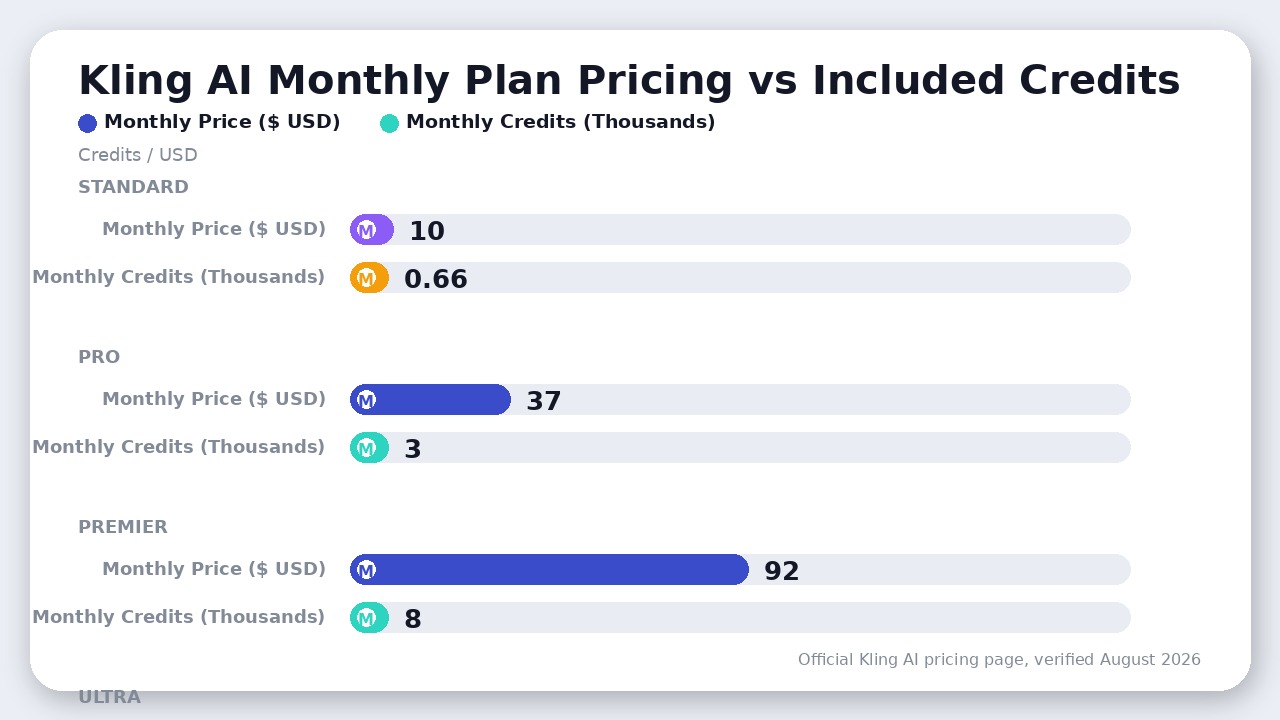 Bar chart comparing Kling AI subscription tiers showing monthly price in USD alongside monthly credit allocations from Standard to Ultra