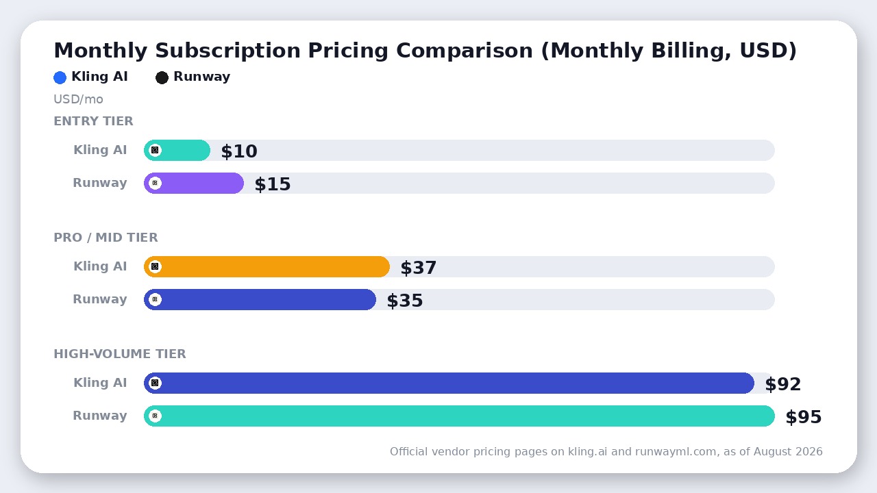 Bar chart comparing monthly subscription pricing tiers for Kling AI and Runway in USD