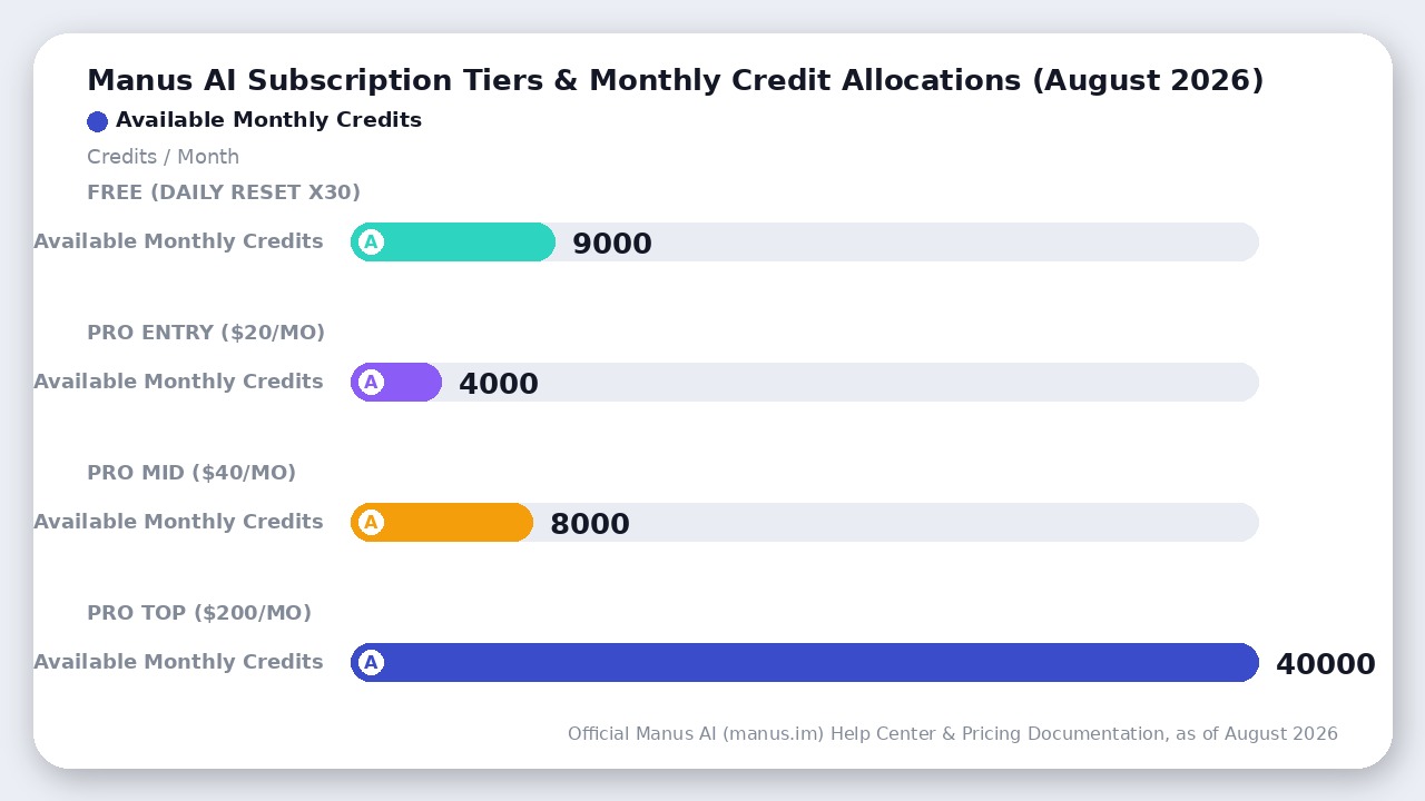 Manus AI subscription pricing tiers and monthly credit allocations comparing Free, Pro Entry, Pro Mid, and Pro Top tiers