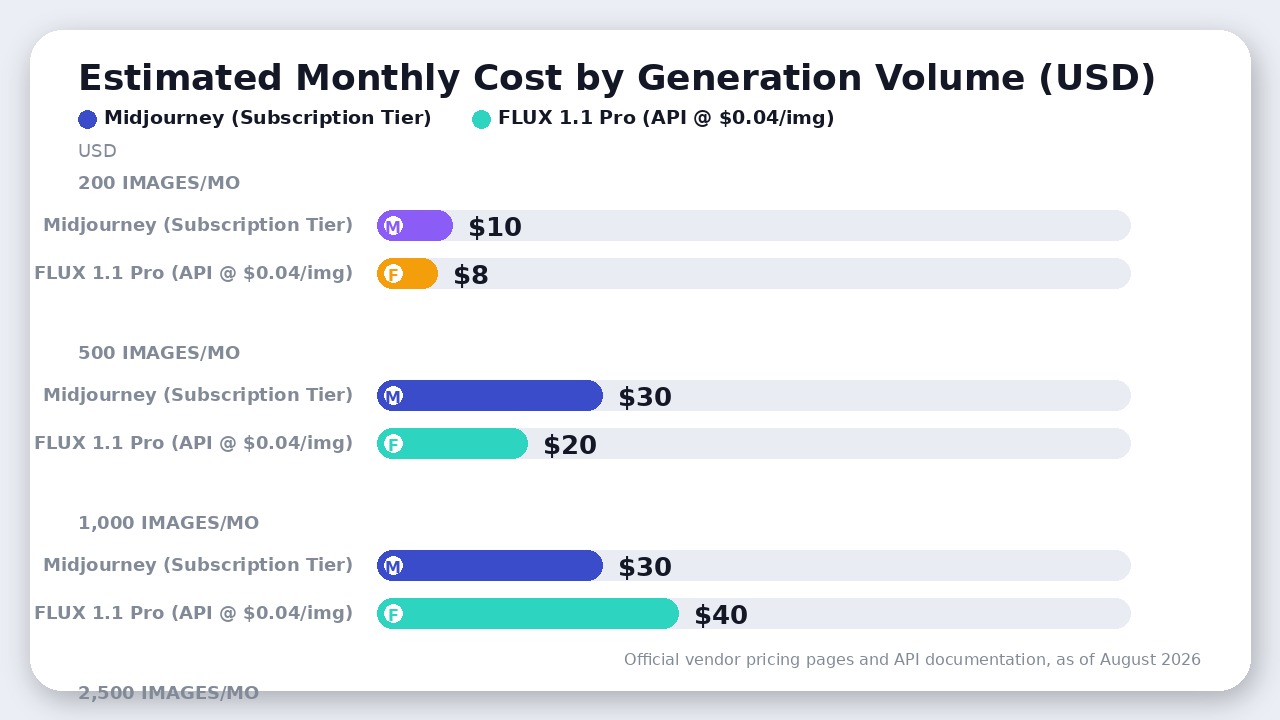 Chart comparing monthly cost of Midjourney subscriptions versus FLUX 1.1 Pro pay-as-you-go API across 200, 500, 1000, and 2500 monthly image generations