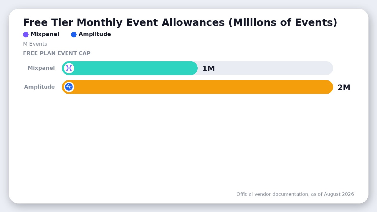 Comparison of free tier monthly event allowances between Mixpanel and Amplitude in millions of events