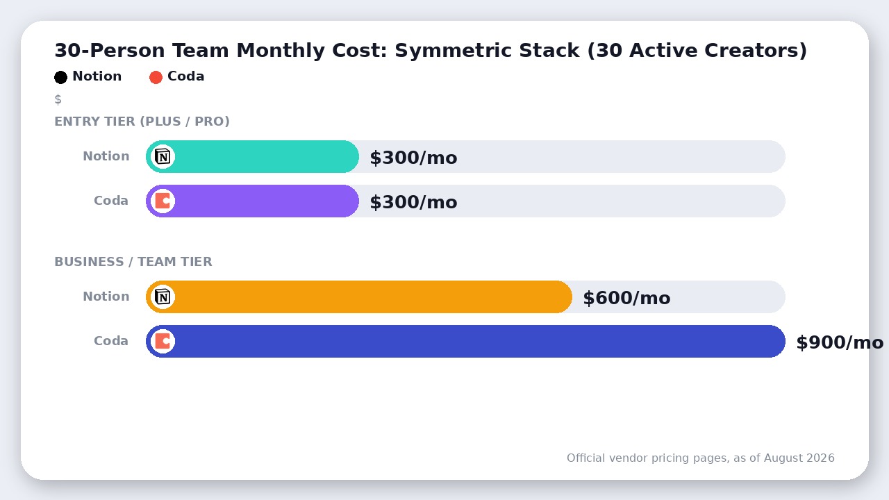 Bar chart comparing 30-person team monthly costs between Notion and Coda when all 30 members build docs