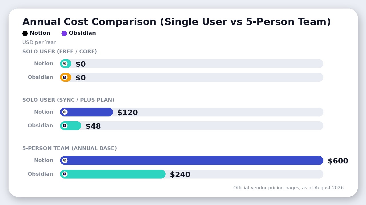 Chart comparing annual costs between Notion and Obsidian for solo users and five-person teams across free and entry-level paid sync tiers.